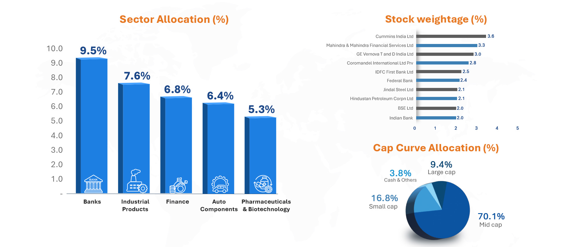 Sundaram Mid Cap Fund: portfolio composition